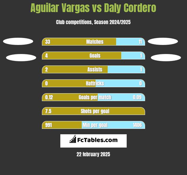 Aguilar Vargas vs Daly Cordero h2h player stats