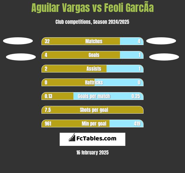 Aguilar Vargas vs Feoli GarcÃ­a h2h player stats