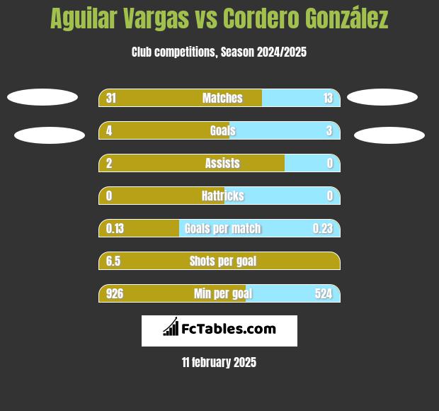 Aguilar Vargas vs Cordero González h2h player stats