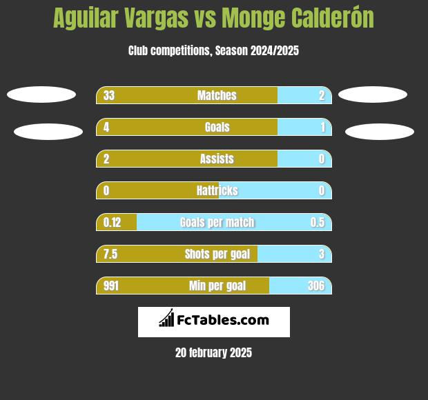 Aguilar Vargas vs Monge Calderón h2h player stats