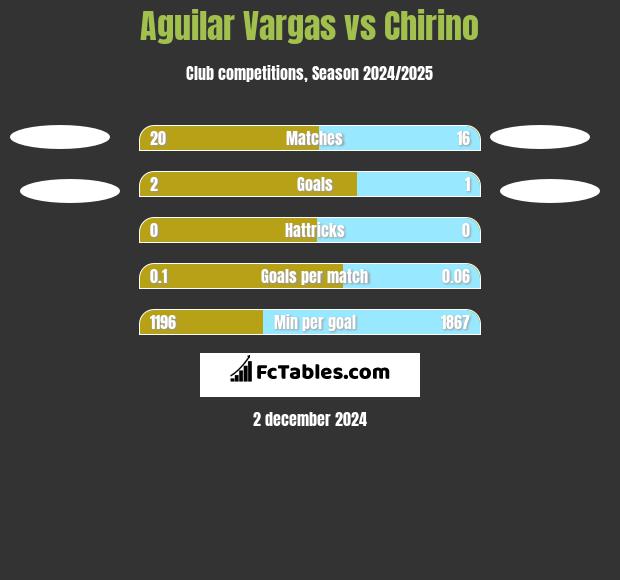 Aguilar Vargas vs Chirino h2h player stats