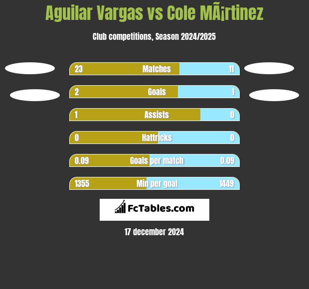 Aguilar Vargas vs Cole MÃ¡rtinez h2h player stats