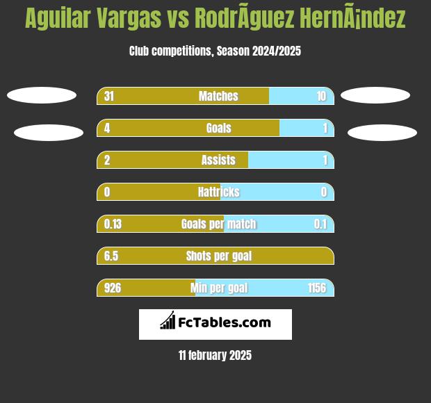 Aguilar Vargas vs RodrÃ­guez HernÃ¡ndez h2h player stats