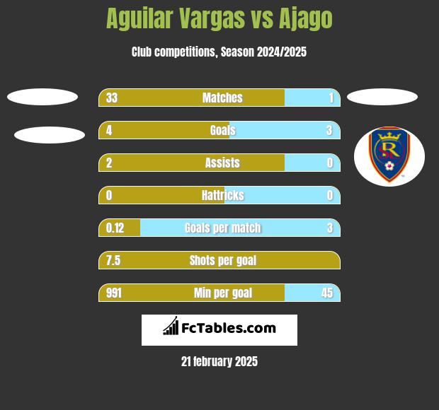 Aguilar Vargas vs Ajago h2h player stats