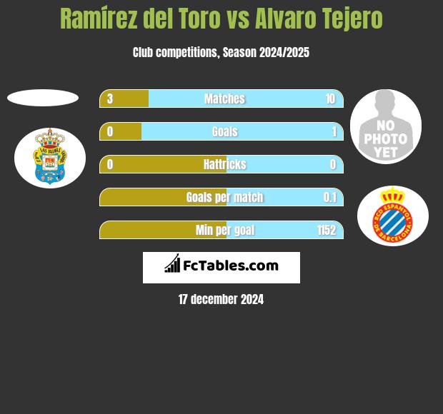 Ramírez del Toro vs Alvaro Tejero h2h player stats