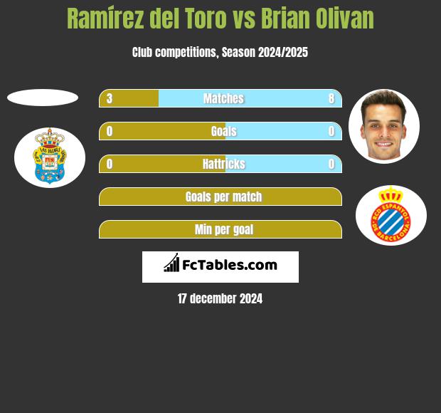 Ramírez del Toro vs Brian Olivan h2h player stats