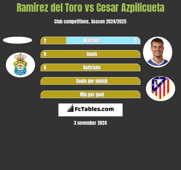 Ramírez del Toro vs Cesar Azpilicueta h2h player stats