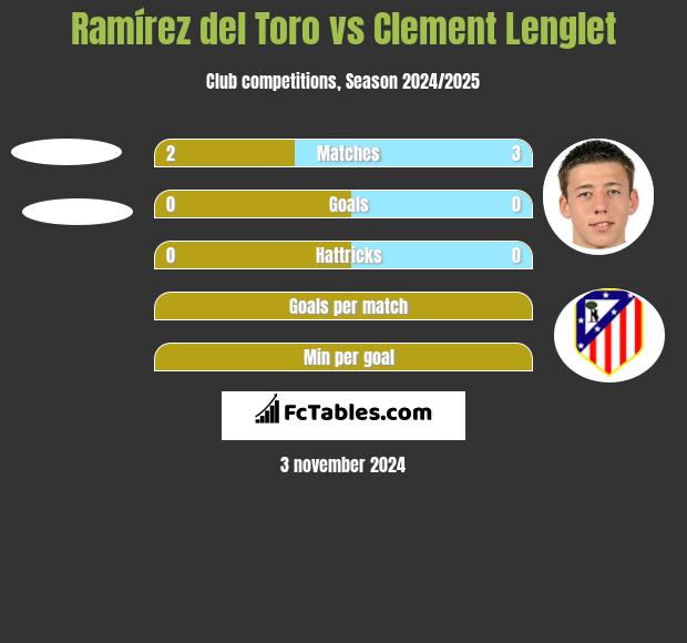 Ramírez del Toro vs Clement Lenglet h2h player stats