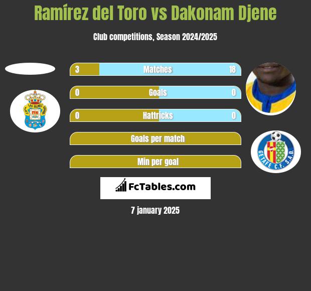 Ramírez del Toro vs Dakonam Djene h2h player stats