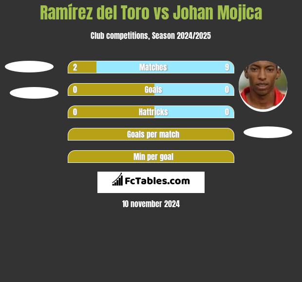 Ramírez del Toro vs Johan Mojica h2h player stats