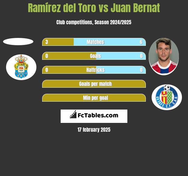 Ramírez del Toro vs Juan Bernat h2h player stats