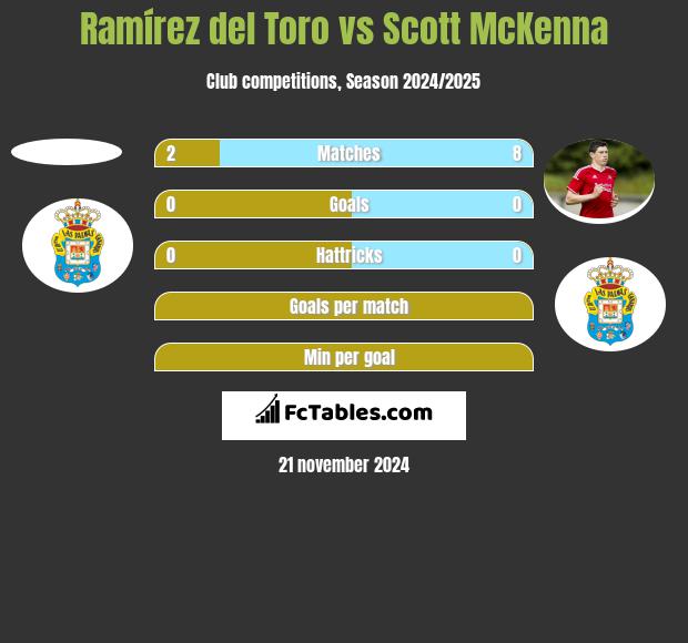 Ramírez del Toro vs Scott McKenna h2h player stats