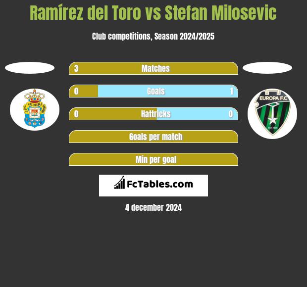 Ramírez del Toro vs Stefan Milosevic h2h player stats