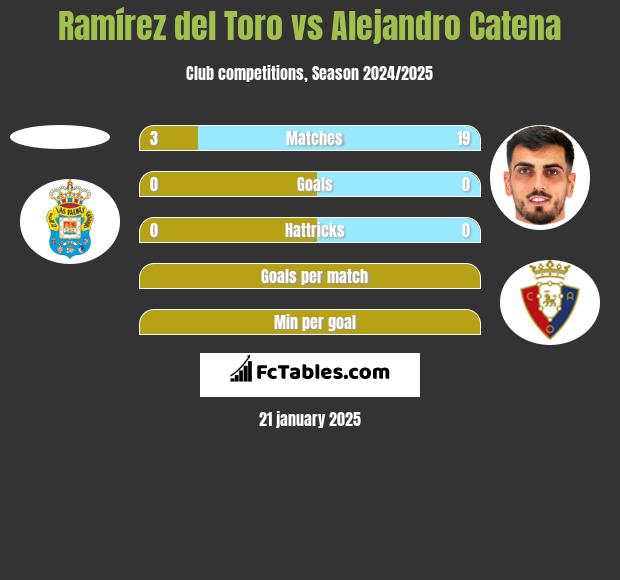 Ramírez del Toro vs Alejandro Catena h2h player stats