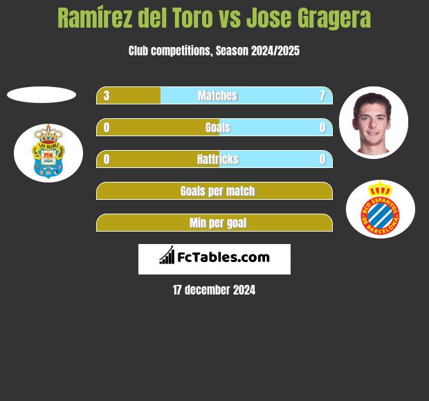 Ramírez del Toro vs Jose Gragera h2h player stats