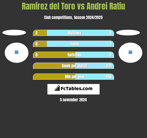 Ramírez del Toro vs Andrei Ratiu h2h player stats