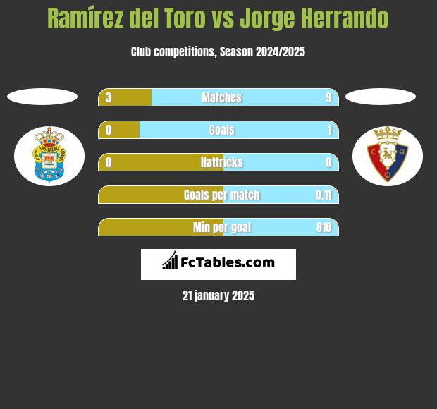 Ramírez del Toro vs Jorge Herrando h2h player stats