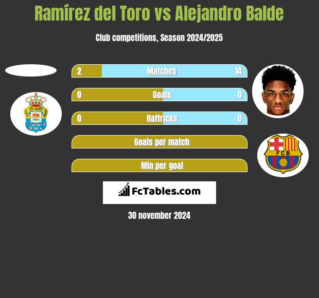 Ramírez del Toro vs Alejandro Balde h2h player stats