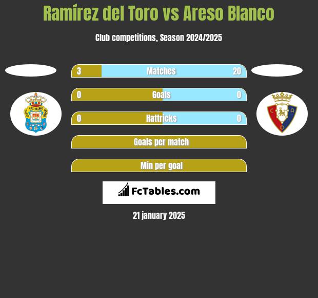 Ramírez del Toro vs Areso Blanco h2h player stats