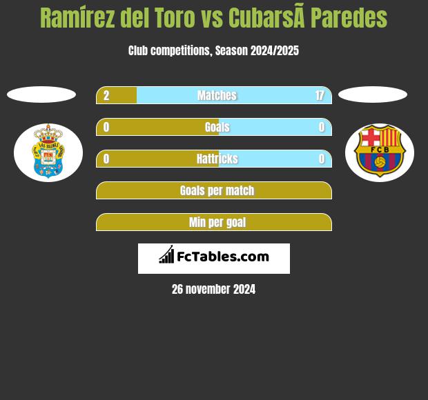 Ramírez del Toro vs CubarsÃ­ Paredes h2h player stats