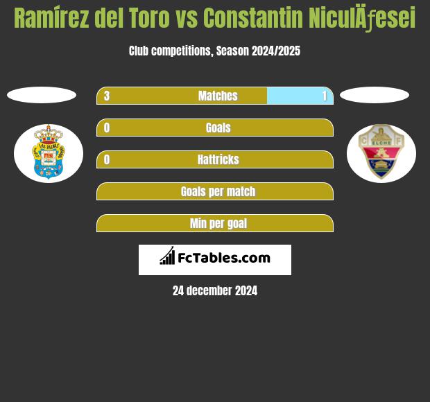 Ramírez del Toro vs Constantin NiculÄƒesei h2h player stats