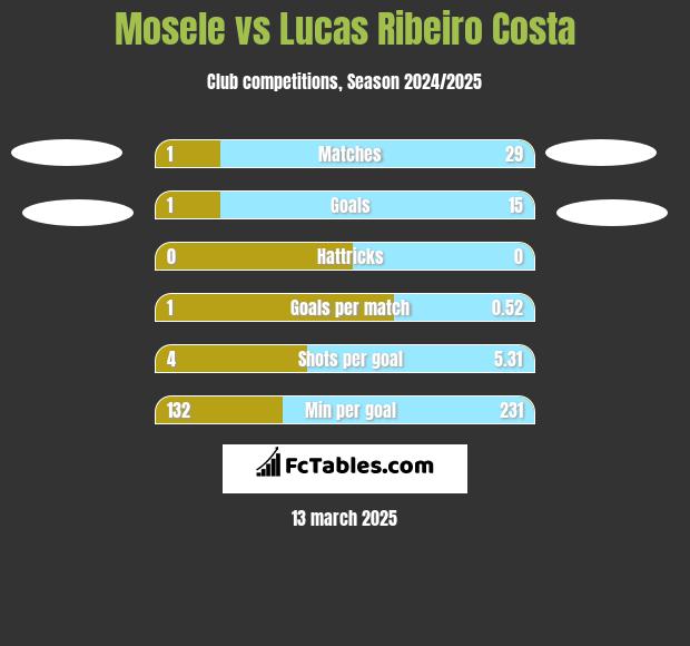 Mosele vs Lucas Ribeiro Costa h2h player stats