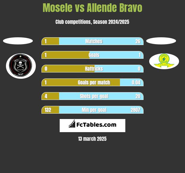 Mosele vs Allende Bravo h2h player stats