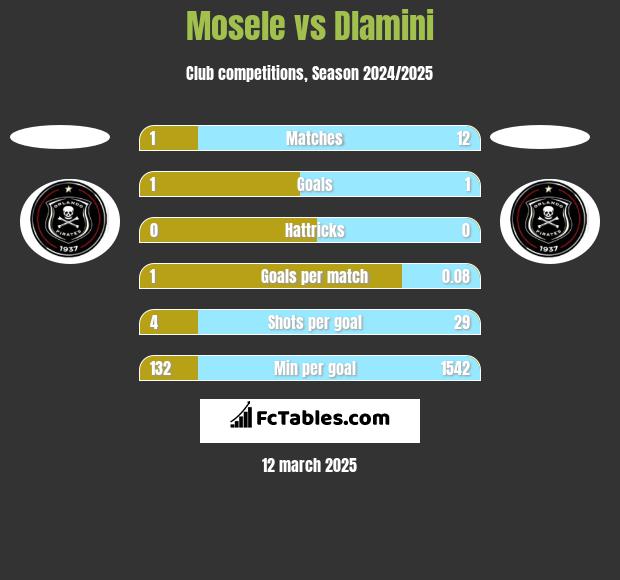 Mosele vs Dlamini h2h player stats