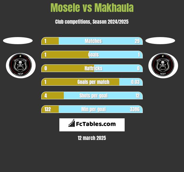 Mosele vs Makhaula h2h player stats