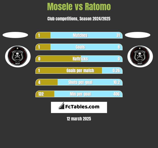 Mosele vs Ratomo h2h player stats