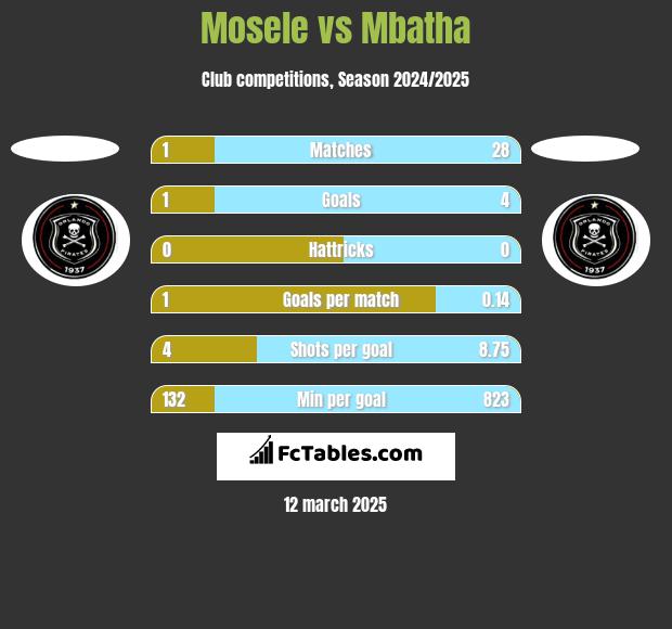 Mosele vs Mbatha h2h player stats