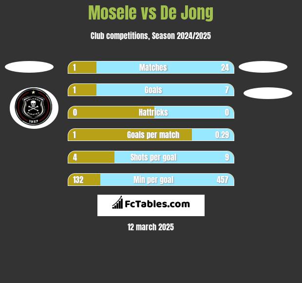 Mosele vs De Jong h2h player stats