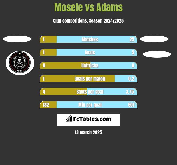 Mosele vs Adams h2h player stats