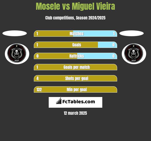 Mosele vs Miguel Vieira h2h player stats