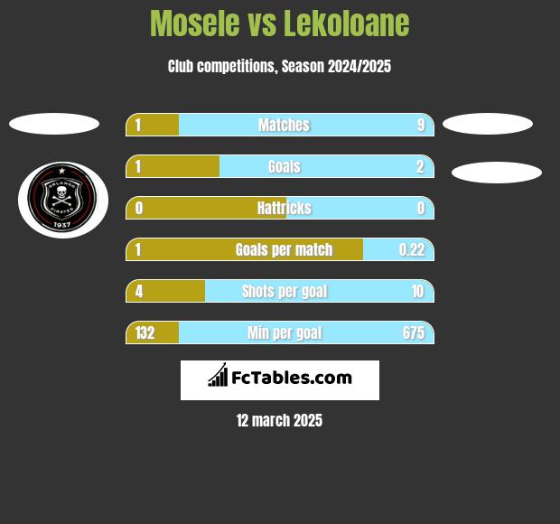 Mosele vs Lekoloane h2h player stats