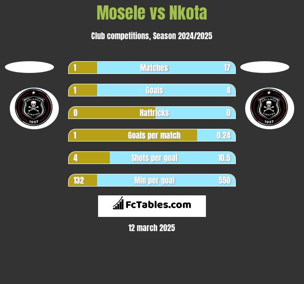 Mosele vs Nkota h2h player stats