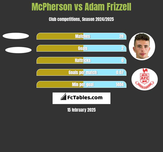 McPherson vs Adam Frizzell h2h player stats