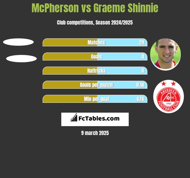 McPherson vs Graeme Shinnie h2h player stats