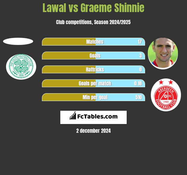 Lawal vs Graeme Shinnie h2h player stats