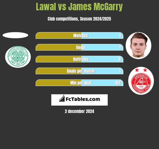 Lawal vs James McGarry h2h player stats