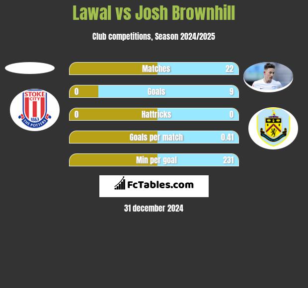 Lawal vs Josh Brownhill h2h player stats