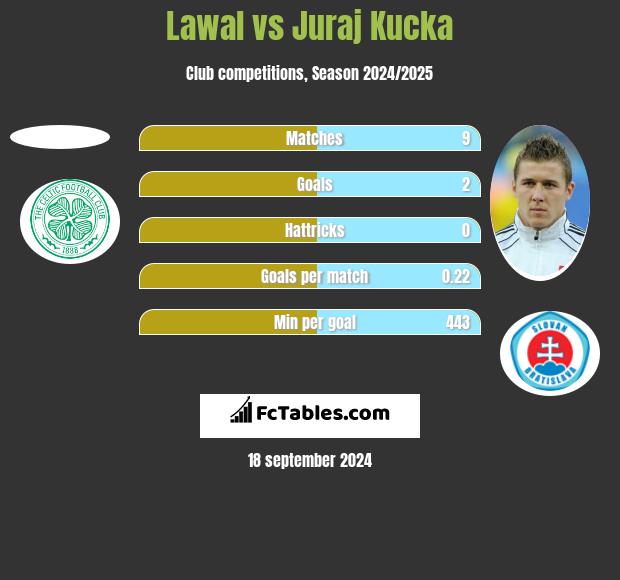 Lawal vs Juraj Kucka h2h player stats