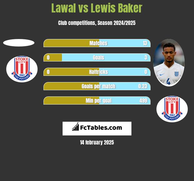 Lawal vs Lewis Baker h2h player stats