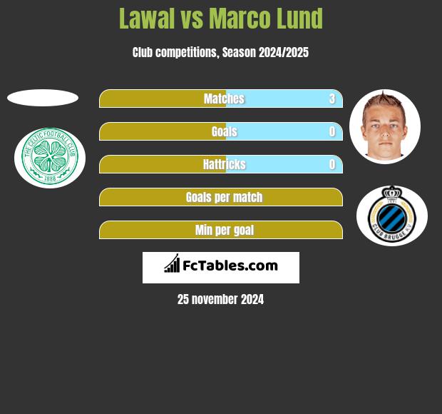 Lawal vs Marco Lund h2h player stats