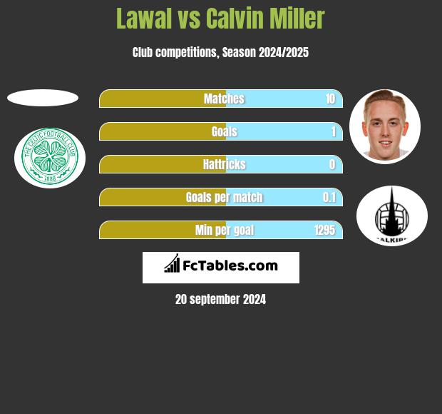 Lawal vs Calvin Miller h2h player stats