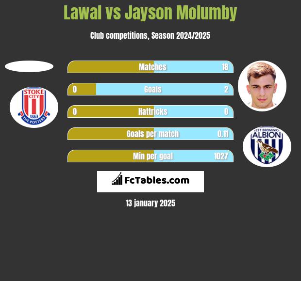 Lawal vs Jayson Molumby h2h player stats