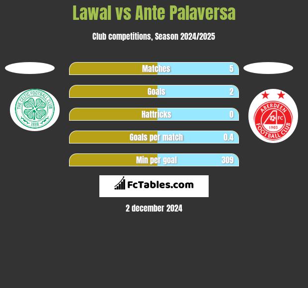 Lawal vs Ante Palaversa h2h player stats