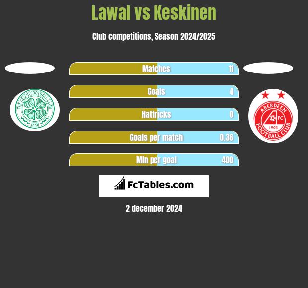 Lawal vs Keskinen h2h player stats