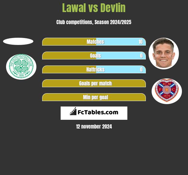 Lawal vs Devlin h2h player stats