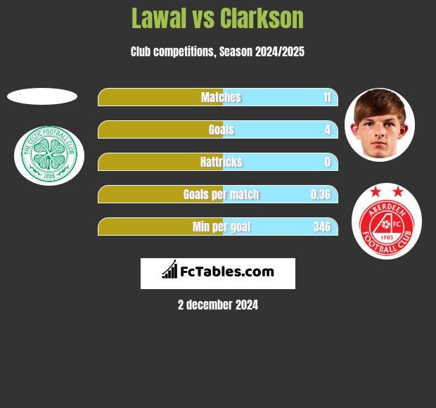 Lawal vs Clarkson h2h player stats